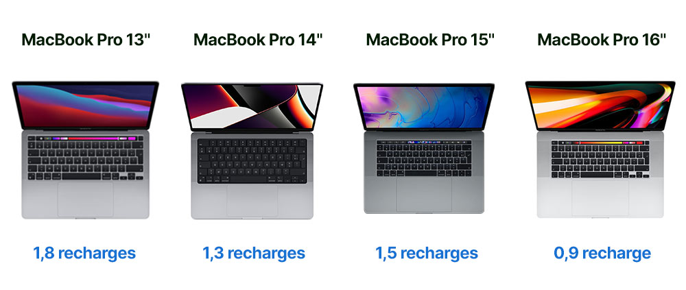 Tableau illustrant le nombre de recharges possibles avec la batterie Novodio PureWatt Max 100W pour différents modèles de MacBook Pro