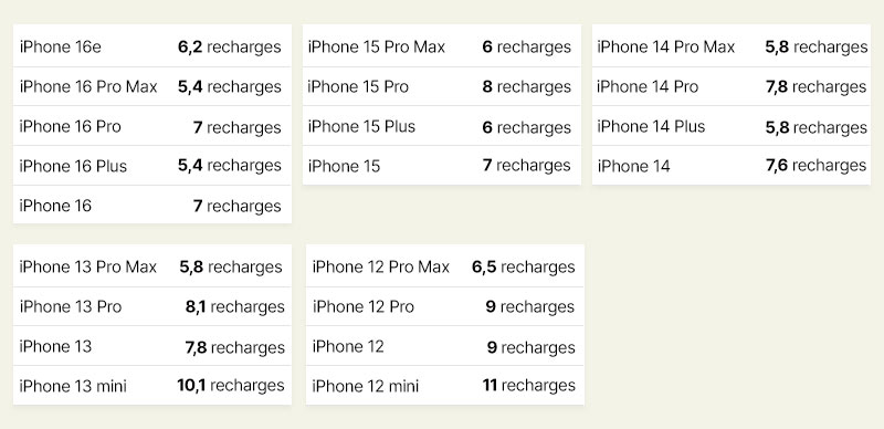 Tableau comparatif du nombre de recharges possibles avec la batterie Novodio PureWatt Max 100W selon les modèles d'iPhone