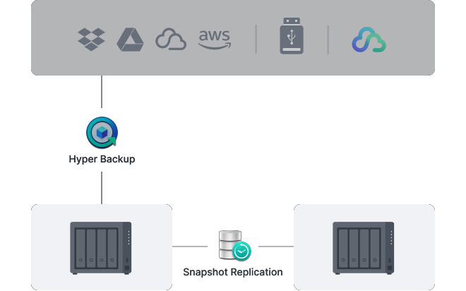 Schéma de sauvegarde Synology Hyper Backup vers le cloud et supports externes, avec réplication de snapshots entre deux NAS