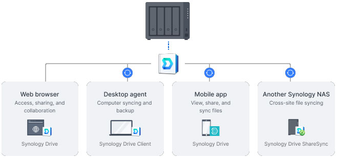 Schéma de synchronisation de fichiers avec Synology Drive entre navigateur web, application mobile, client de bureau et un autre NAS Synology