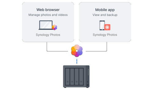 Ports réseau LAN 2,5 GbE et USB 3.0 à l'arrière du NAS Synology DS425