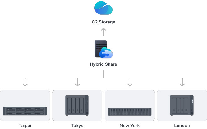 Schéma de la solution Synology Hybrid Share reliant le cloud C2 Storage aux serveurs NAS situés à Taipei, Tokyo, New York et Londres