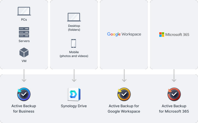Solutions de sauvegarde Synology pour PC, serveurs, machines virtuelles, appareils mobiles, Google Workspace et Microsoft 365 via Active Backup et Synology Drive