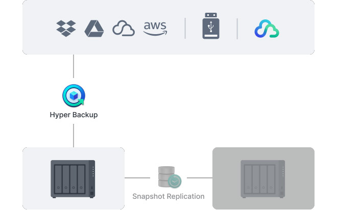 Architecture de sauvegarde Hyper Backup de Synology avec prise en charge de Dropbox, Google Drive, AWS, périphériques USB et Synology C2, et réplication par snapshots entre NAS