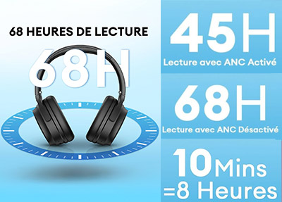 Autonomie du casque Edifier WH700NB : 68 heures sans ANC, 45 heures avec ANC, recharge rapide 10 minutes pour 8 heures d'écoute
