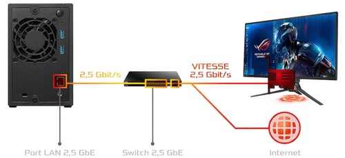 Schéma du réseau 2,5 GbE du NAS Asustor Drivestor 2 Gen2