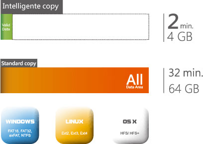 Duplicateur USB copie intelligente