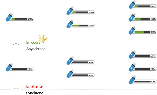Duplicateur USB modes de copie