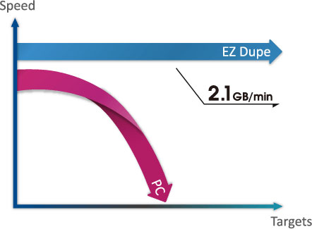 Duplicateur USB vitesse de transfert