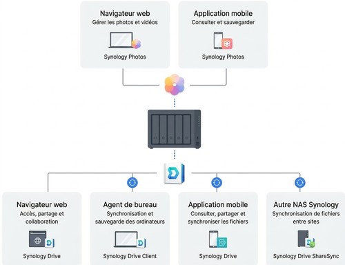 Schéma du cloud privé Synology pour partager et synchroniser les fichiers
