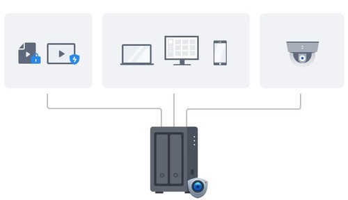 Synology DS725+ reliant les fichiers, les appareils et les caméras de surveillance