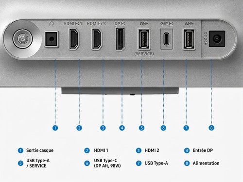 Infographie connectique : ports HDMI, DisplayPort, USB-C et alimentation