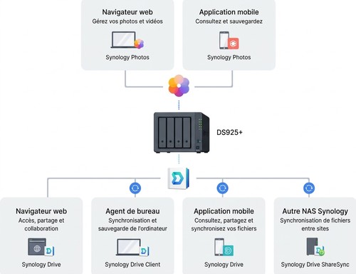 Schéma de collaboration et de sauvegarde avec Synology DSM