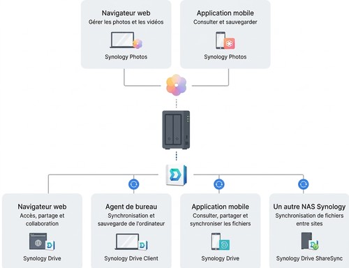Schéma du cloud privé Synology pour accéder et synchroniser les fichiers