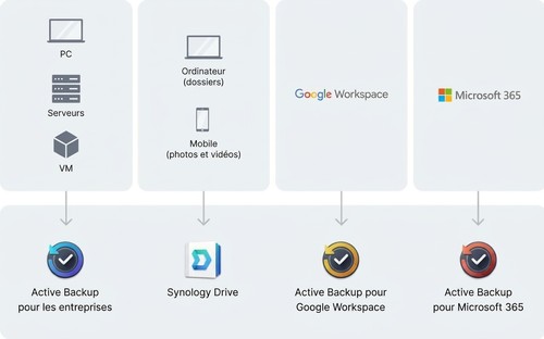 Schéma des sources protégées par les services de sauvegarde Synology
