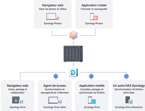 Schéma du cloud privé Synology pour l'accès et la synchronisation des fichiers