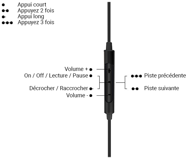 SoundMagic PL30+C commandes