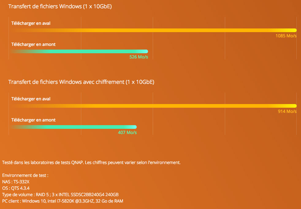 QNAP TS-332X performances réseau