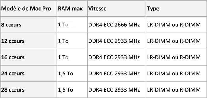 Mémoire RAM 96 Go (6 x 16 Go) DDR4 ECC R-DIMM 2933 MHz PC4-23466