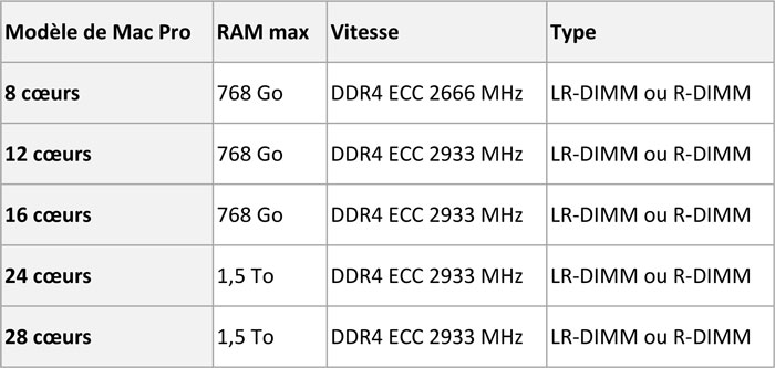 RAM max par modèle Mac Pro 2019