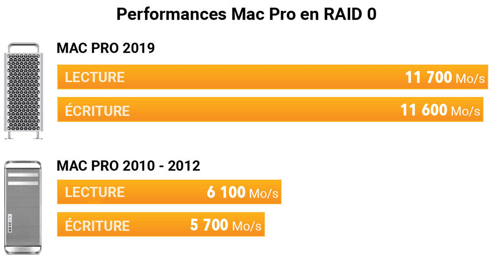 Performances max RAID 0 Sonnet M.2 4x4