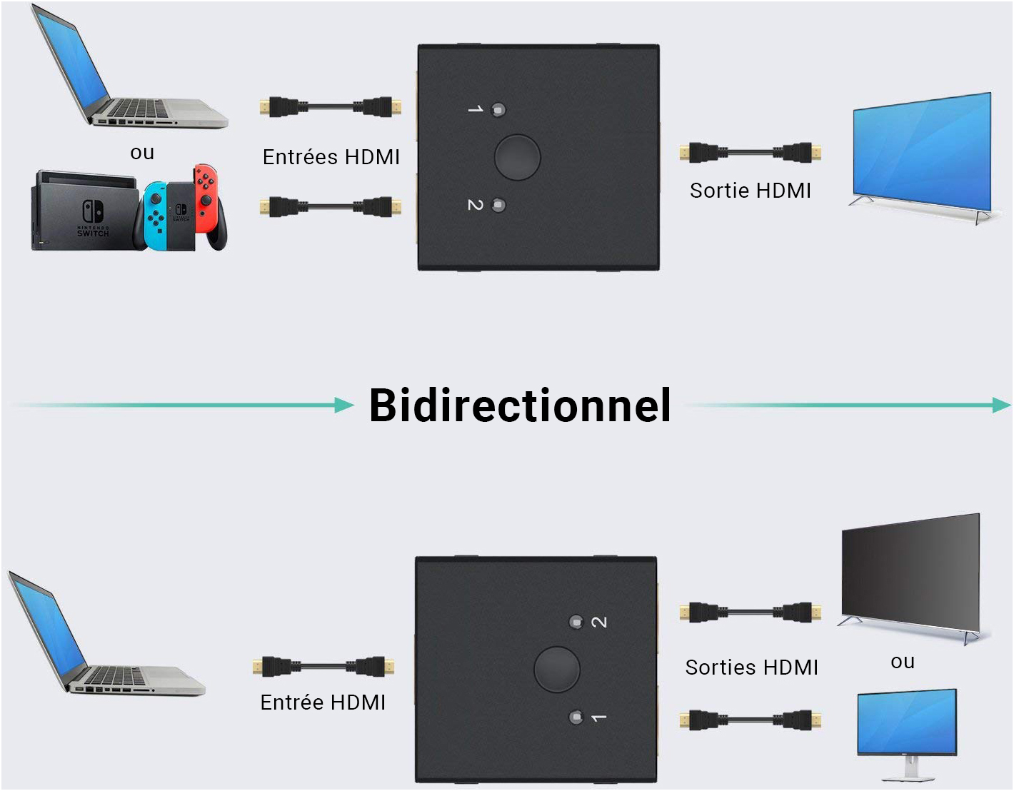 Switch HDMI 4K Bidirectionnel (2 entrées, 1 sortie ou 1 entrée, 2