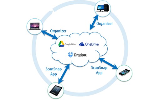 Scanner de livres Fujitsu ScanSnap SV600