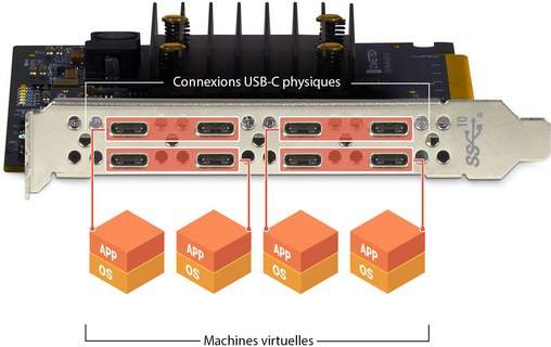 Carte PCIe USB-C 8 ports - Sonnet Allegro Pro
