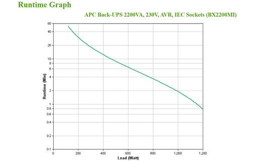 Onduleur APC BX2200MI - prise C13 - 2200 VA