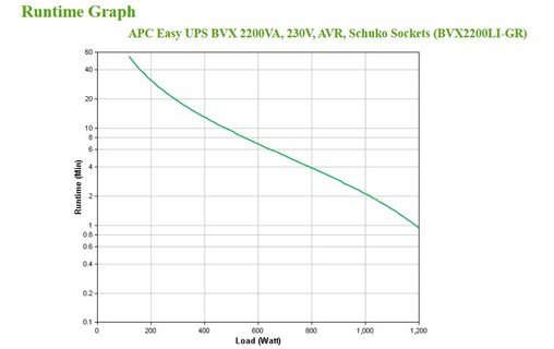 Onduleur APC Easy UPS / BVX2200LI-GR - prise Schuko - 2200 VA
