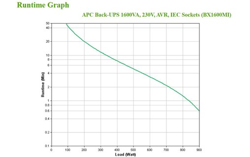 Onduleur APC BX1600MI - prise C13 - 1600 VA