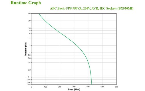Onduleur APC BX950MI - prise C13 - 950 VA