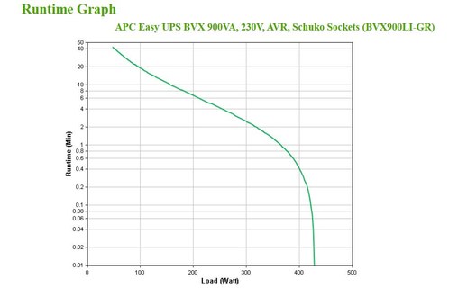 Onduleur APC BVX900LI-GR - prise Schuko - 900 VA