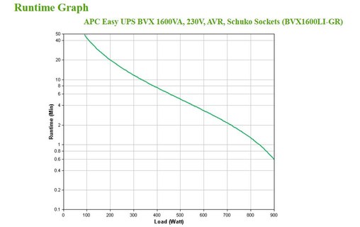 Onduleur APC Easy UPS BVX1600LI-GR - prise Schuko - 1600 VA
