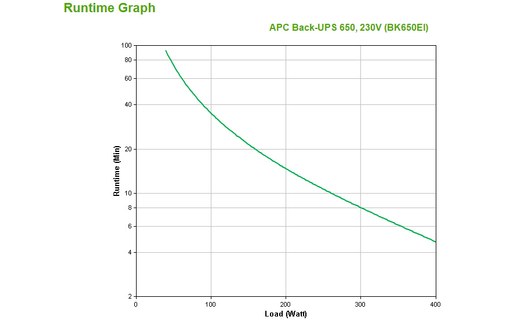 Onduleur APC Back-UPS BK650EI - prise C13 - 650 VA