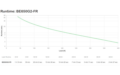 Onduleur APC BE650G2-FR - prise FR - 650 VA