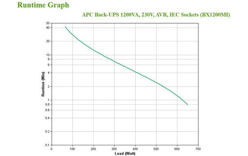 Onduleur APC BX1200MI - prise C13 - 1200 VA
