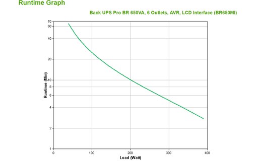 Onduleur APC BR650MI - prise C13 - 650 VA
