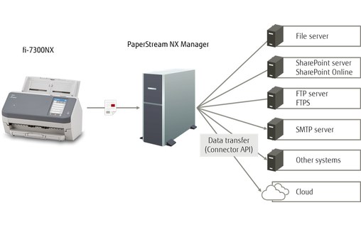 Scanner à défilement Fujitsu fi-7300NX - WiFi, Ethernet