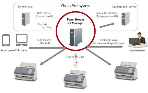 Scanner à défilement Fujitsu fi-7300NX - WiFi, Ethernet