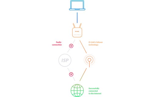 Routeur 4G D-LINK AC1200 - Bi-bande 1200 Mbit/s