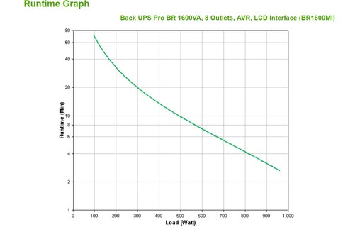 Onduleur APC BR1600MI - prise C13 - 1600 VA