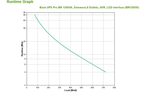 Onduleur APC BR1200SI - prise C13 - 1200 VA