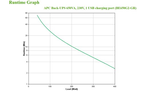 Onduleur APC BE650G2-GR - prise Schuko - 650 VA