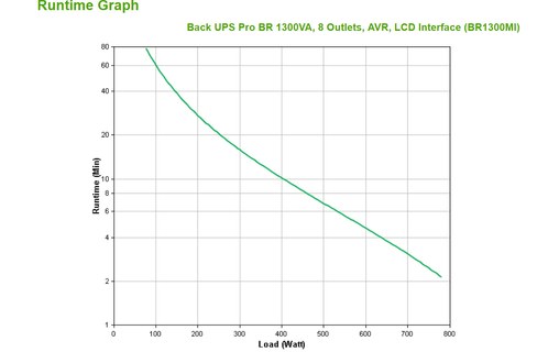 Onduleur APC BR1300MI - prise C13 - 1300 VA