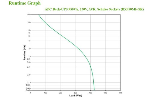 Onduleur APC BX950MI-GR - prise Schuko - 950 VA