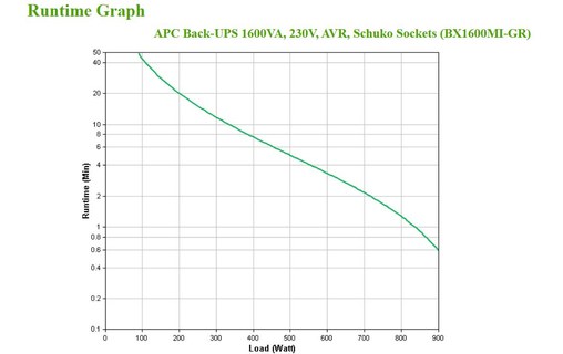 Onduleur APC BX1600MI-GR - prise Schuko - 1600 VA