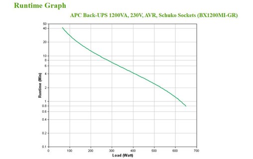 Onduleur APC BX1200MI-GR - prise Schuko - 1200 VA