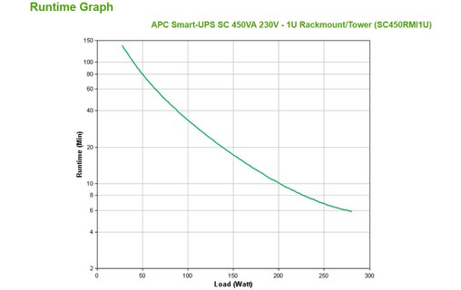 Onduleur APC Smart UPS SC SC450RMI1U - prise C13 - 450 VA
