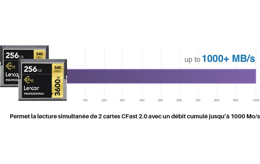 Sonnet SF3-2CFST - Lecteur de cartes CFast et CFast 2.0 Thunderbolt 3